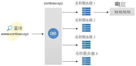 Diagram of DNS deployment environment using the Azure PowerShell.