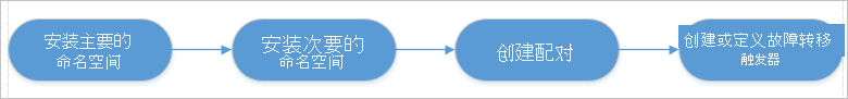 Image showing the overview of failover process 