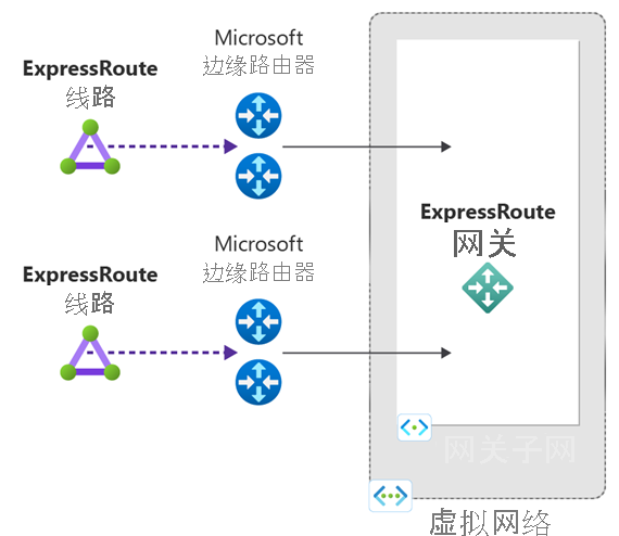 显示将虚拟网络联接到 ExpressRoute 线路的示意图。