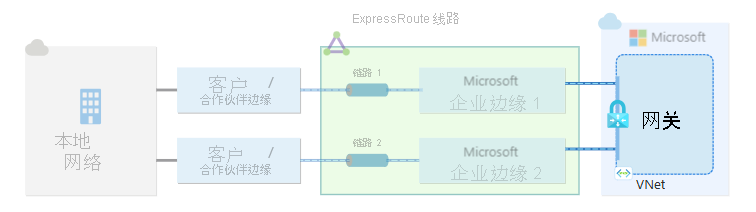 连接到单个 ExpressRoute 线路的虚拟网络网关示意图。