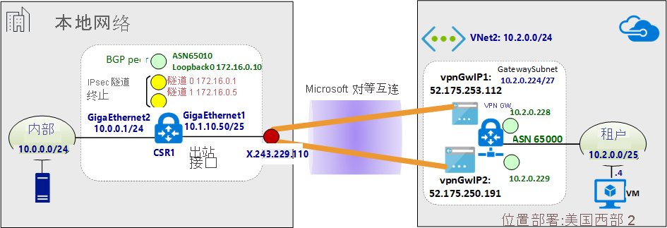 在本地和 Azure 之间建立 VPN 后的网络环境示意图。