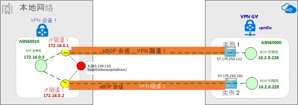 通过 IPsec 隧道建立的 eBGP 会话示意图。