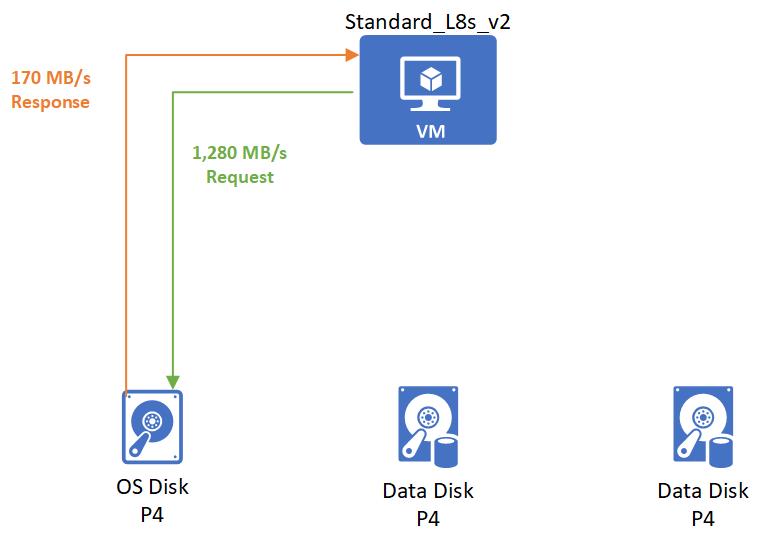 在启动时，VM 发生突发以向 OS 磁盘发送 1,280 MB/s 的请求，OS 磁盘发生突发以返回 1,280 MB/s。