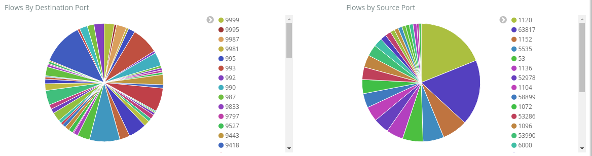 Screenshot shows a sample dashboard with flows by destination and source port.