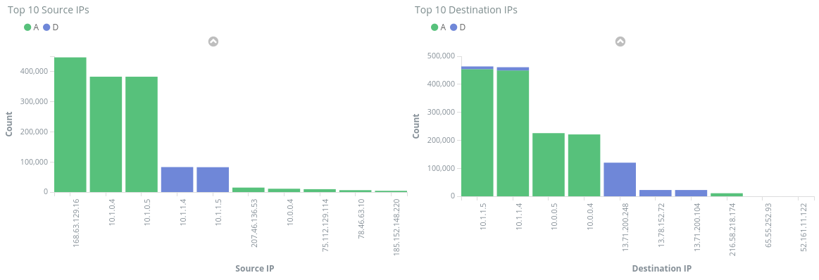 Screenshot shows a sample dashboard with flows by top ten source and destination I P addresses.