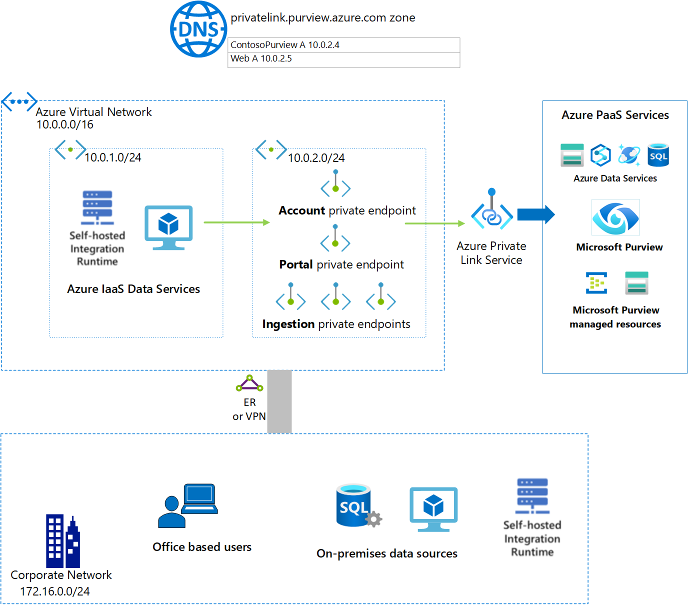 Picture of Azure Purview tools.