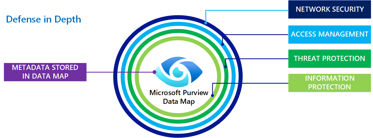 显示 Microsoft Purview 中的深层防御的屏幕截图。