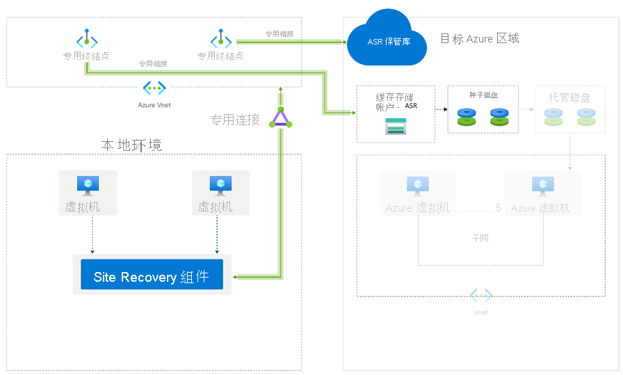 Diagram that shows the architecture for Azure Site Recovery and private endpoints.