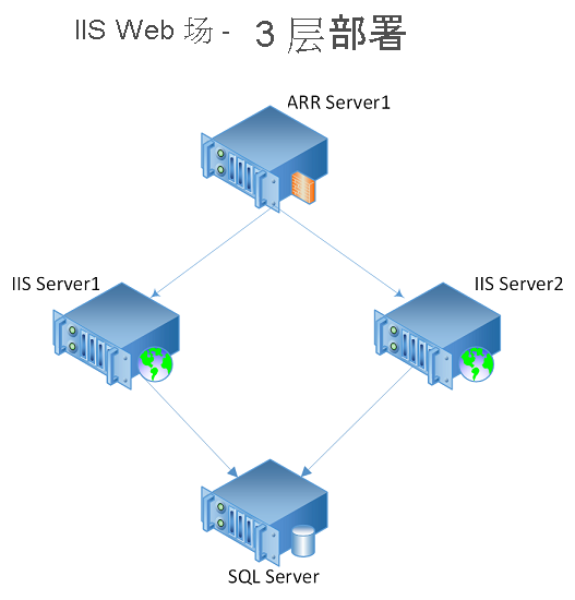 Diagram of an IIS-based web farm that has three tiers