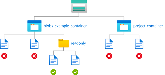 Diagram of example 6 condition showing read access to blobs in named containers with a path.