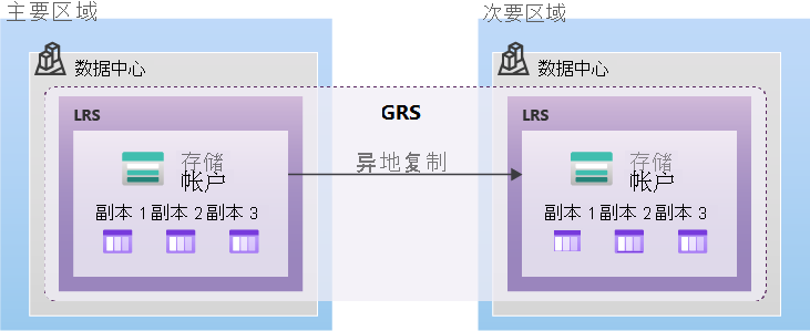 示意图显示如何使用 GRS 复制数据。