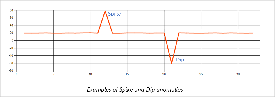 Example of spike and dip anomaly