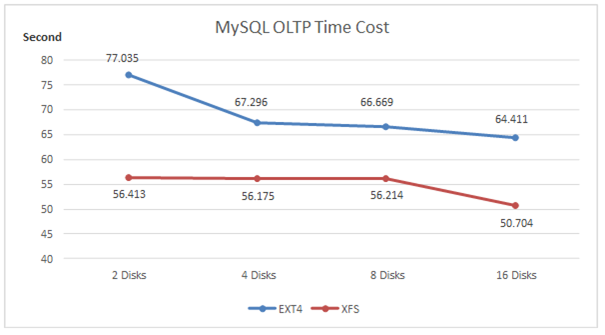 MySQL 性能 (OLTP) 与不同的 RAID 级别进行比较