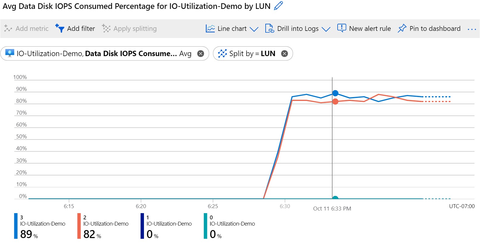 显示拆分后“已使用的数据磁盘 IOPS 的百分比”的屏幕截图。