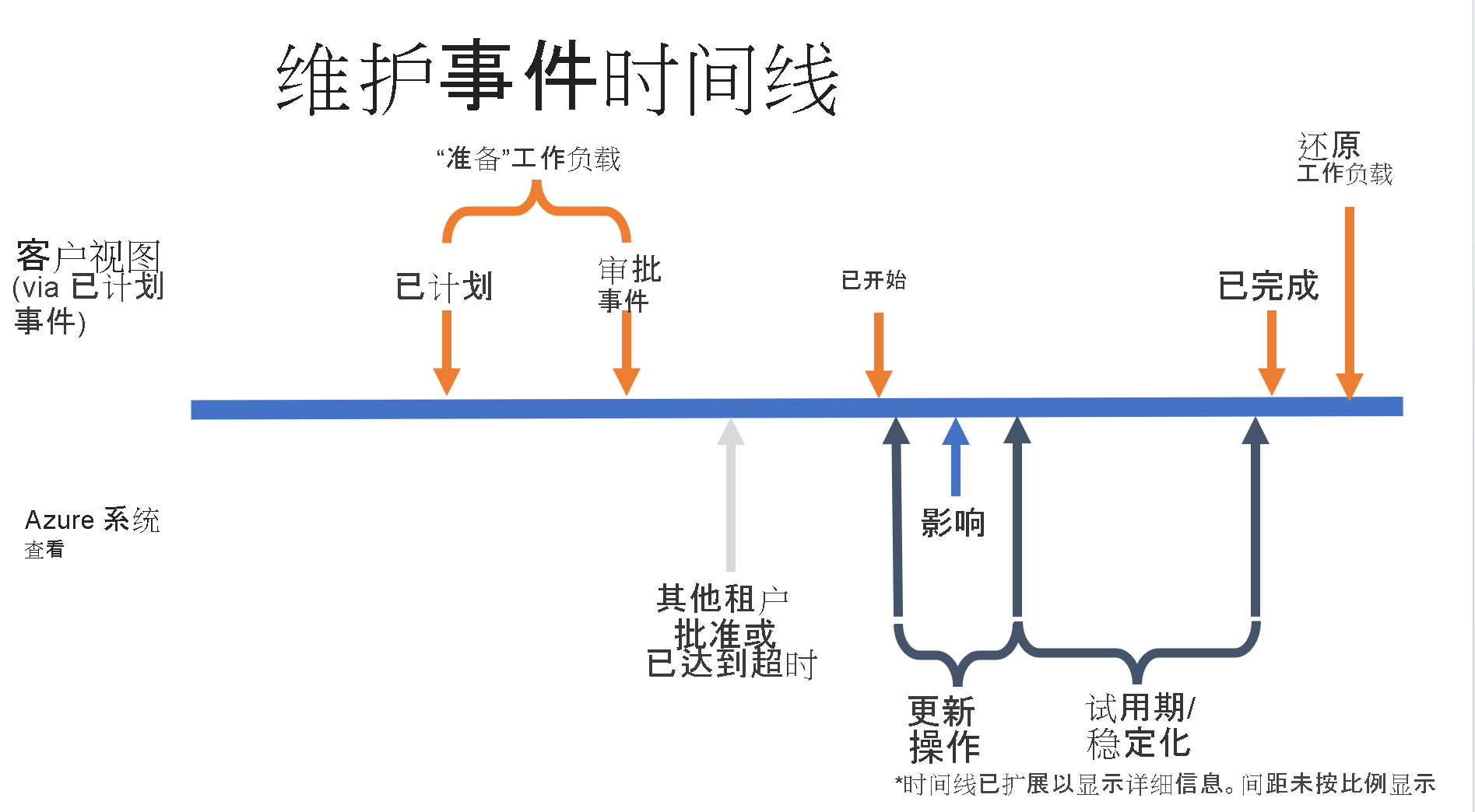 Diagram of a timeline showing the flow of a scheduled event.
