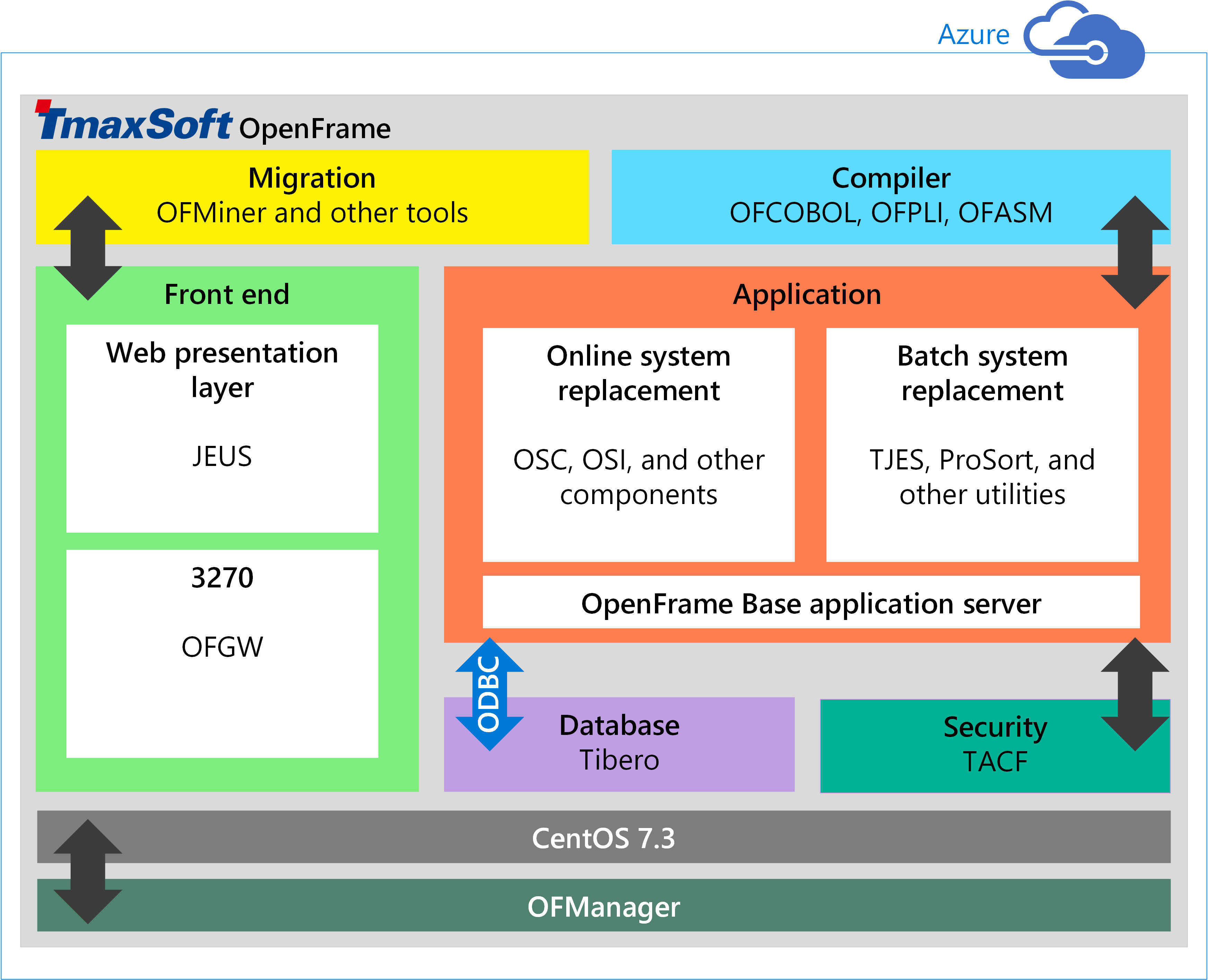 OpenFrame 体系结构
