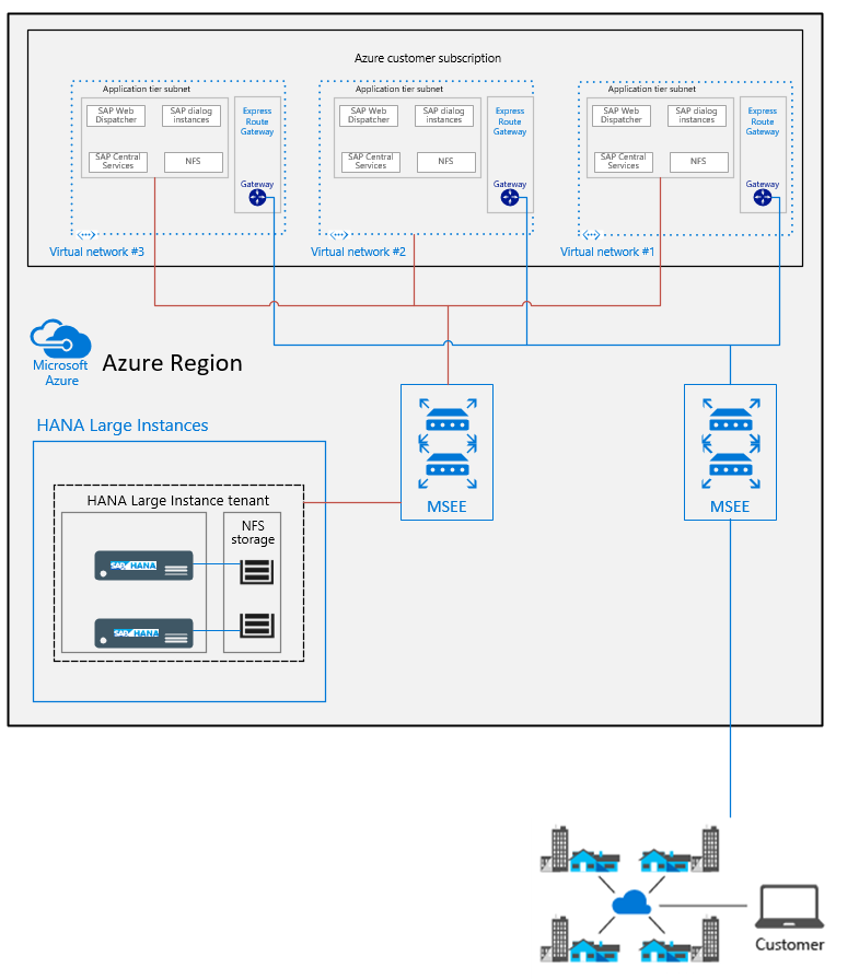 跨多个 Azure VNet 部署 SAP 应用程序层