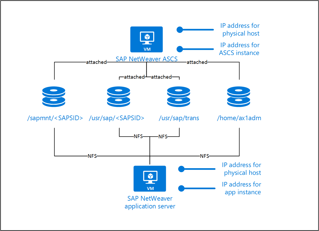 Diagram that shows SAP NetWeaver ASCS on Linux.