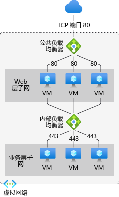 多层多子网应用程序的示意图。