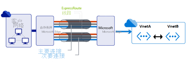 ExpressRoute private peering connection to Azure virtual networks
