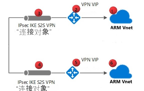 Classic virtual network connection to an Azure Resource Manager virtual network