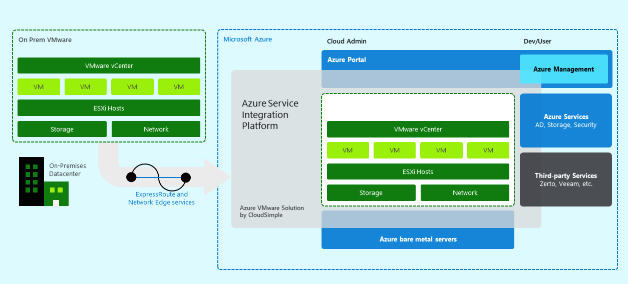 Azure VMware Solution by CloudSimple 概述