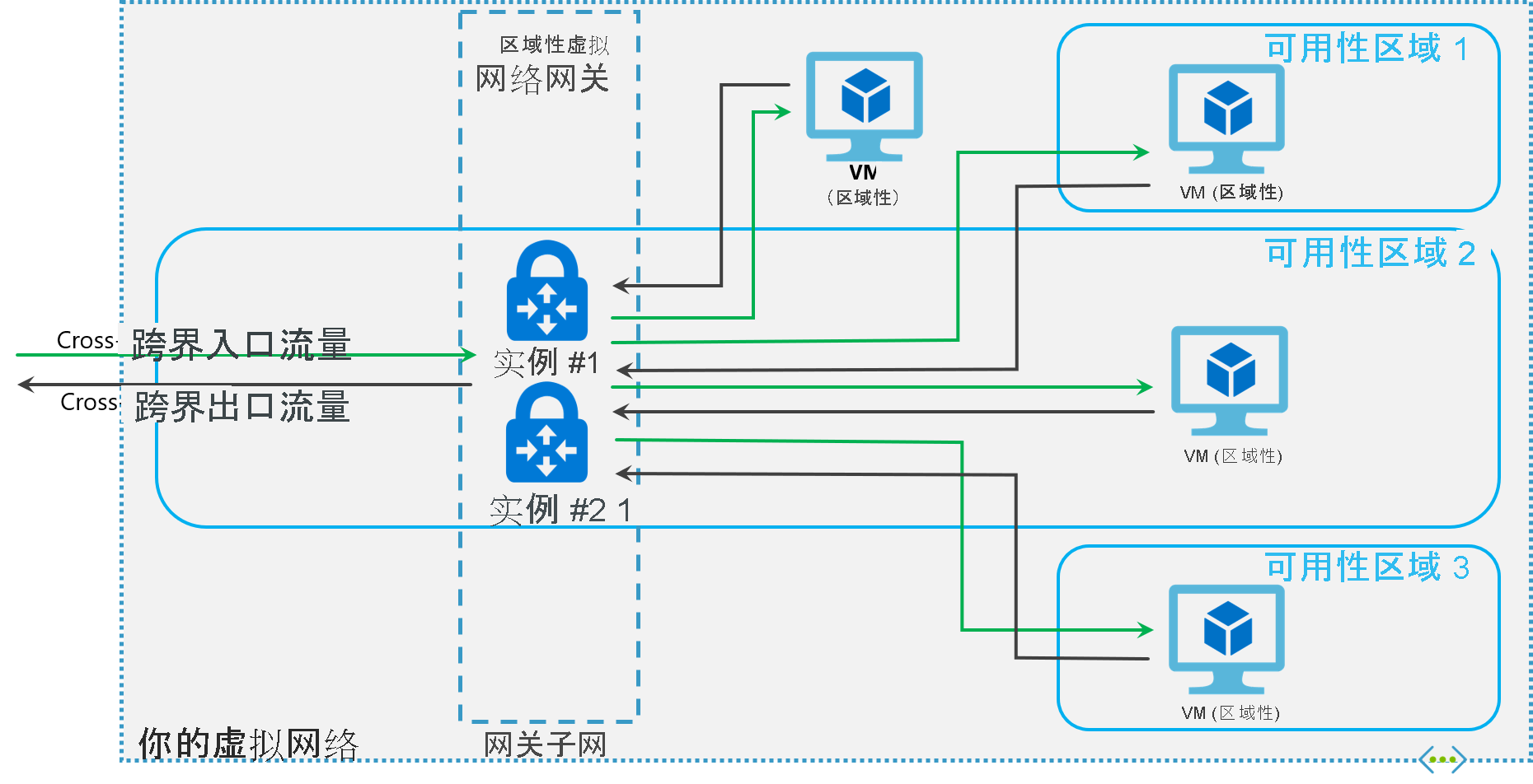 关于azure 可用性区域中的区域冗余虚拟网络网关 Azure Vpn Gateway Microsoft Docs