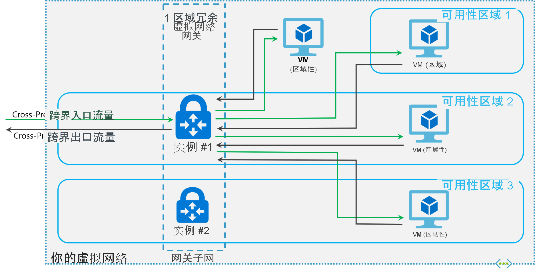 关于azure 可用性区域中的区域冗余虚拟网络网关 Azure Vpn Gateway Microsoft Docs