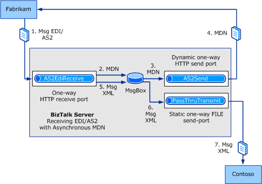 使用异步 MDN bts_Configuring_the_Receiving_of_EDI_Over_AS2_with_an_Asynchronous_MDNc接收 AS2