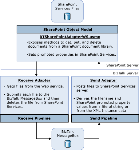 显示提供这些功能的 Windows SharePoint Services BizTalk Server 适配器main组件的图像。