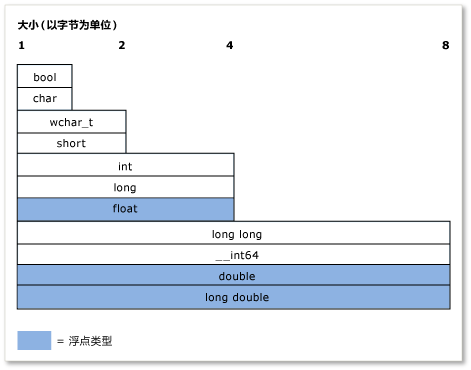 Diagram of the relative size in bytes of several built in types.