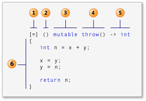lambda 表达式的各个部分
