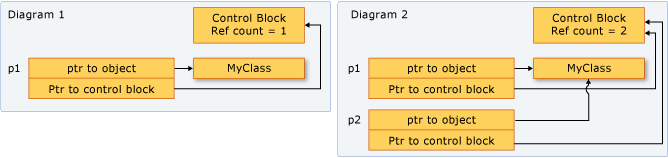 shared_ptr assignment