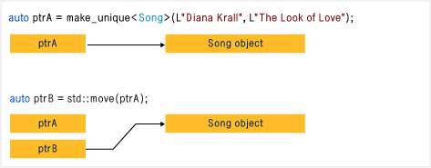 Diagram that shows moving the ownership of a unique pointer.