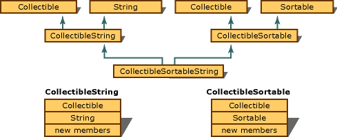 Diagram of a class inheritance hierarchy that has multiple instances of the CollectibleString base class.