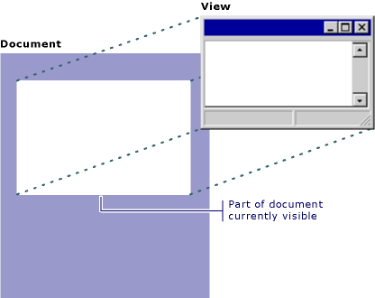 View is the part of the document that's displayed.