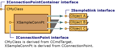 Diagram showing a Connection point implemented by using MFC.