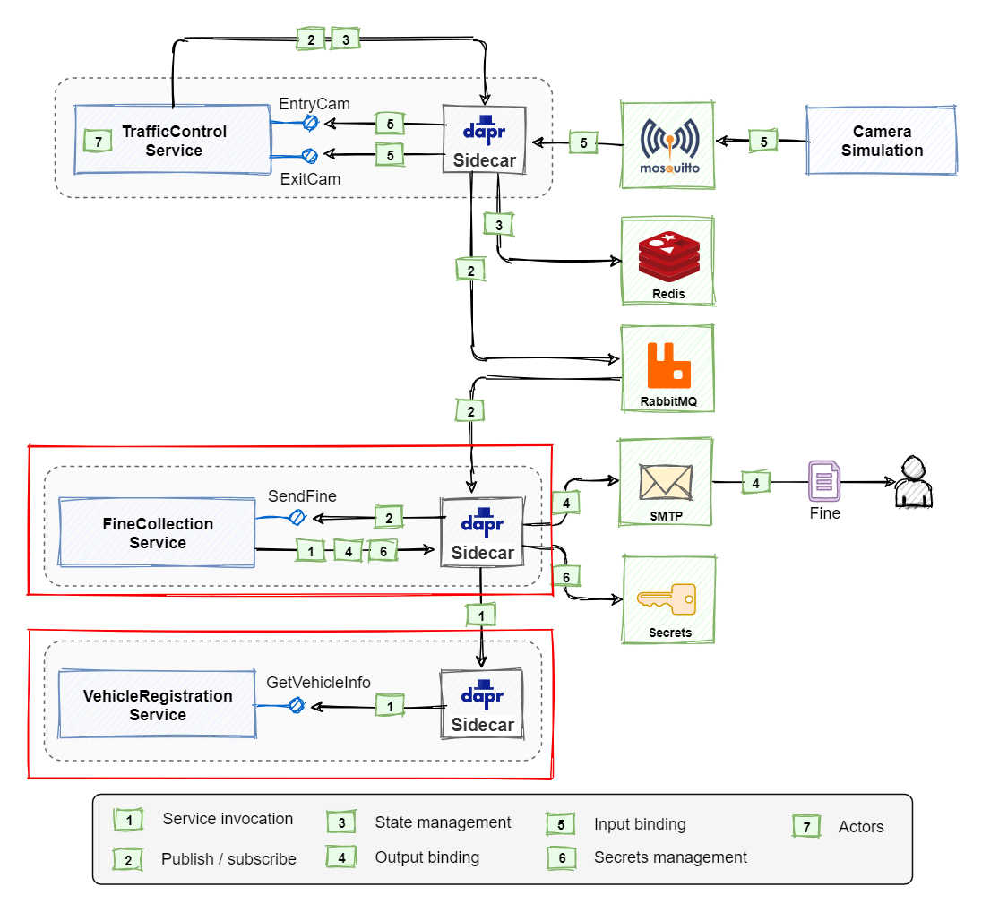 Conceptual architecture of the Dapr Traffic Control sample application.