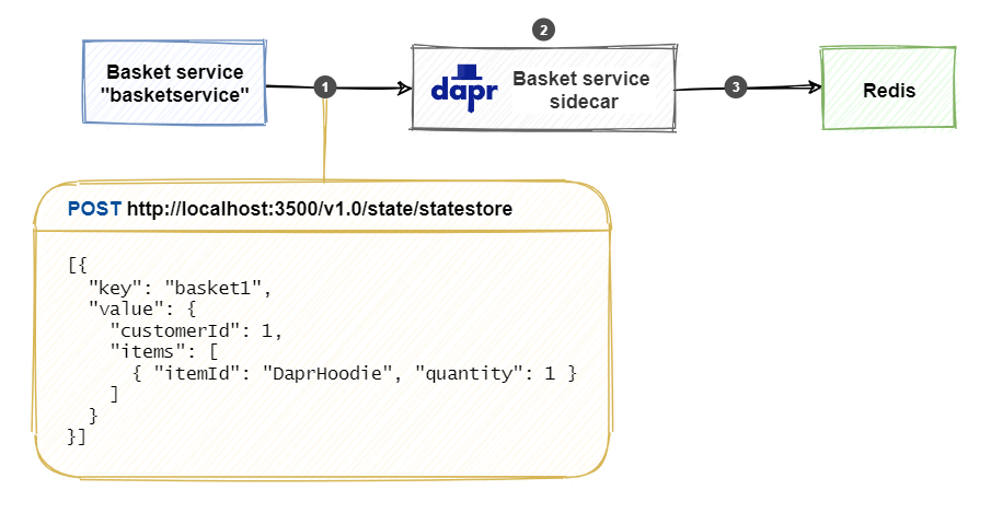 Diagram of storing a key/value pair in a Dapr state store.