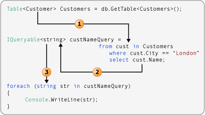 Diagram showing a query that transforms the data type.