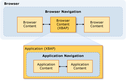 Relationship between application navigation and browser navigation.