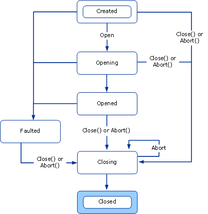 Dataflow diagram of the channel state transition.