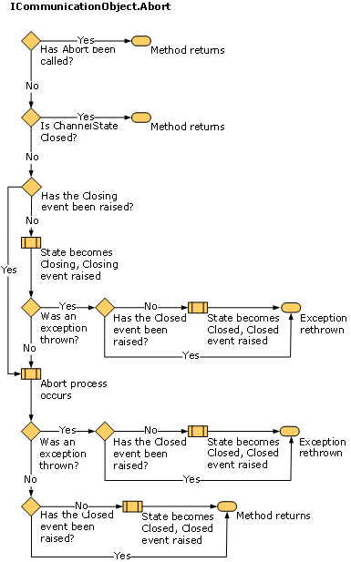 Dataflow diagram of ICommunicationObject.Abort state changes.