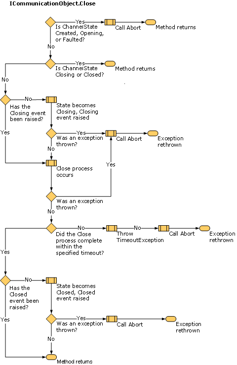 Dataflow diagram of ICommunicationObject.Close state changes.