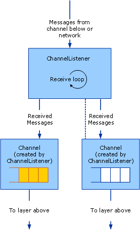 Channel listeners and channels