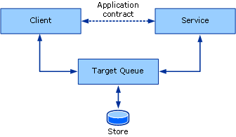 Model of queued communication