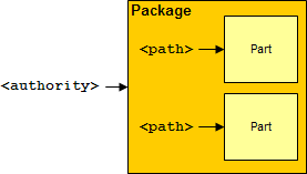 Relationship among package, authority, and path