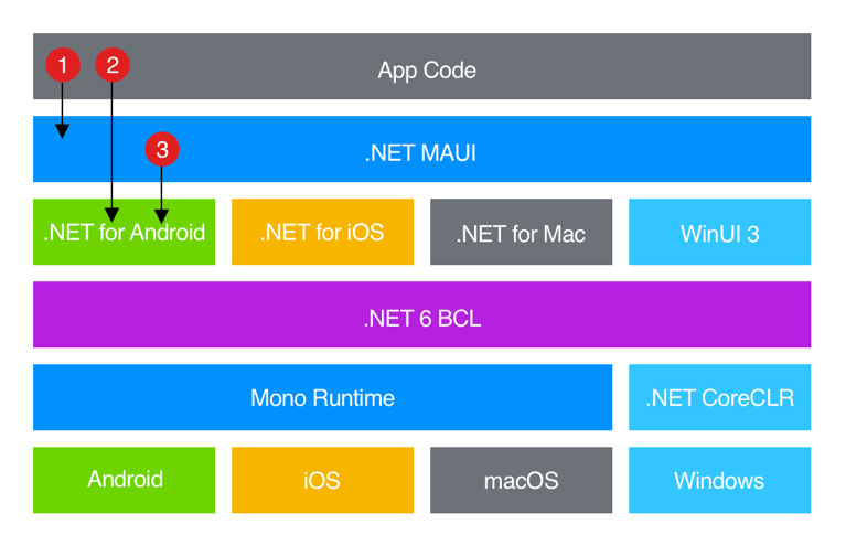 .NET MAUI 体系结构图。