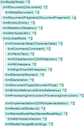 XML Document Object Model (DOM) hierarchy