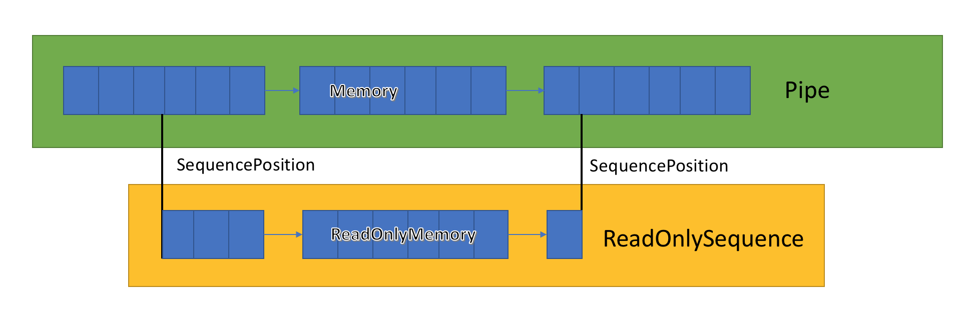 ReadOnlySequence showing memory in pipe and below that sequence position of read-only memory